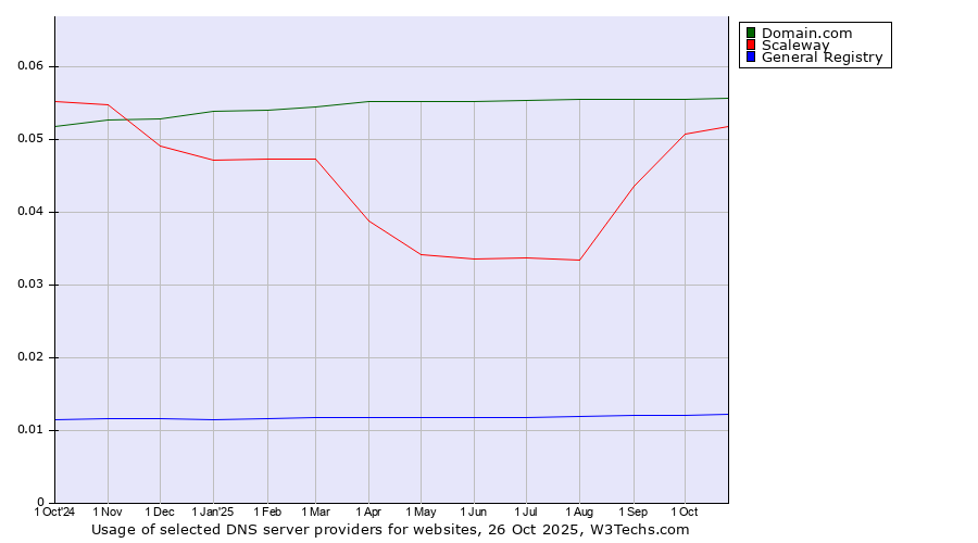 Historical trends in the usage of Domain.com vs. Scaleway vs. General Registry