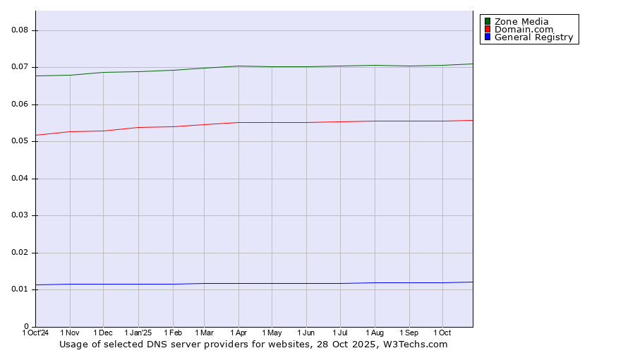 Historical trends in the usage of Zone Media vs. Domain.com vs. General Registry