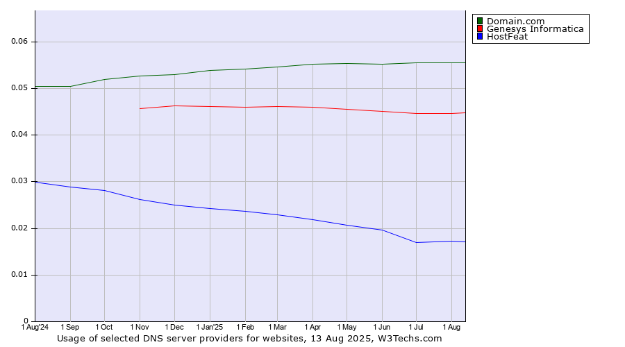 Historical trends in the usage of Domain.com vs. Genesys Informatica vs. HostFeat