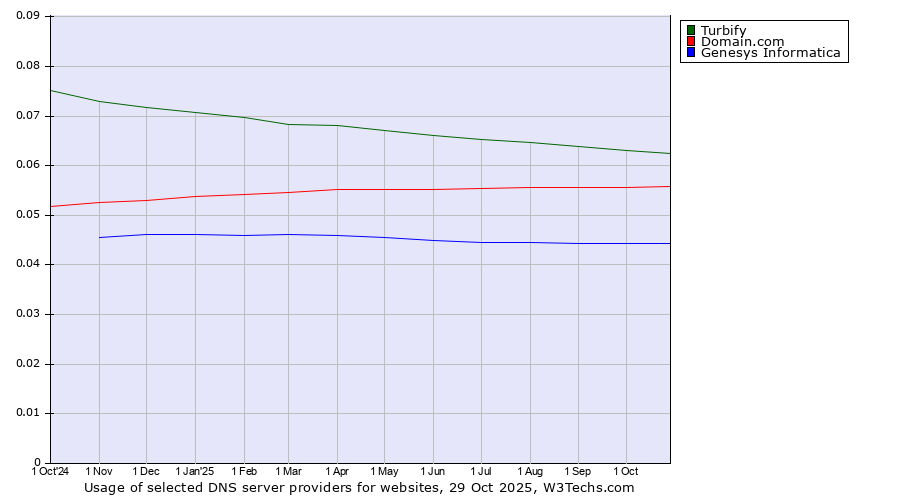 Historical trends in the usage of Turbify vs. Domain.com vs. Genesys Informatica