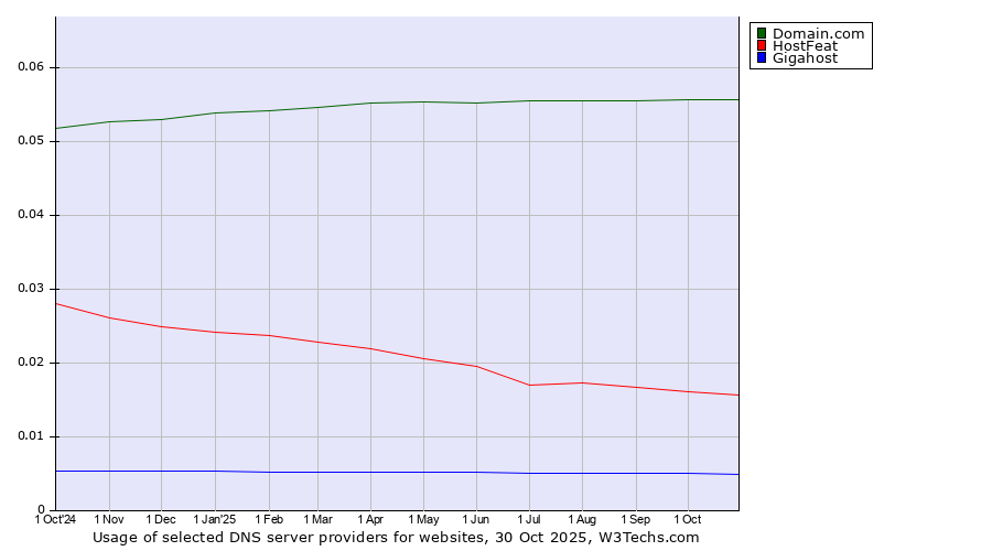 Historical trends in the usage of Domain.com vs. HostFeat vs. Gigahost