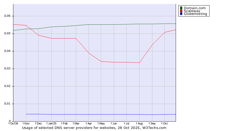 Historical trends in the usage of Domain.com vs. Scaleway vs. GlobeHosting