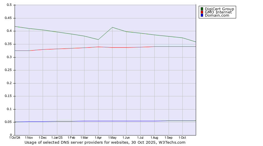 Historical trends in the usage of DigiCert Group vs. GMO Internet vs. Domain.com