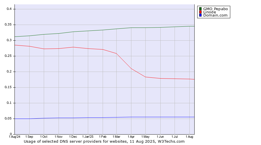 Historical trends in the usage of GMO Pepabo vs. Linode vs. Domain.com