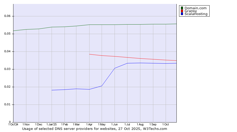Historical trends in the usage of Domain.com vs. Gransy vs. ScalaHosting