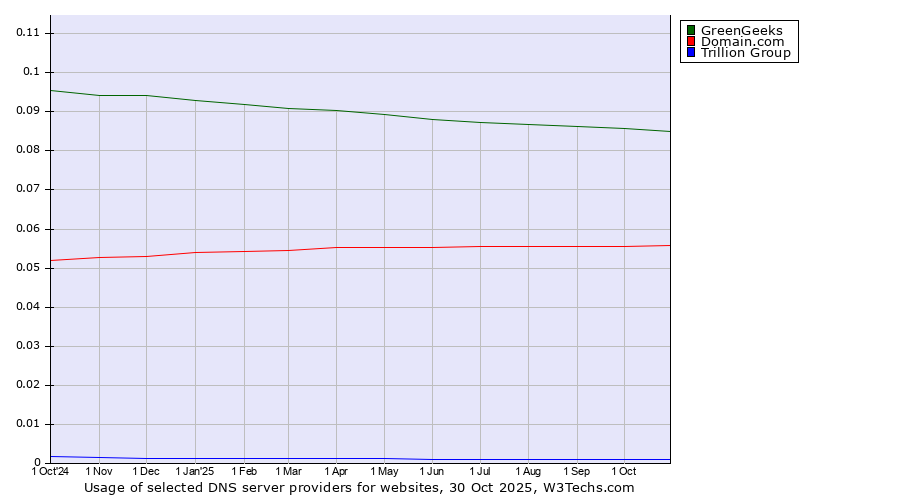 Historical trends in the usage of GreenGeeks vs. Domain.com vs. Trillion Group