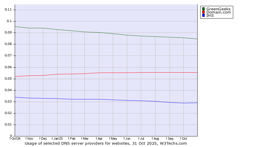 Historical trends in the usage of GreenGeeks vs. Domain.com vs. IHS