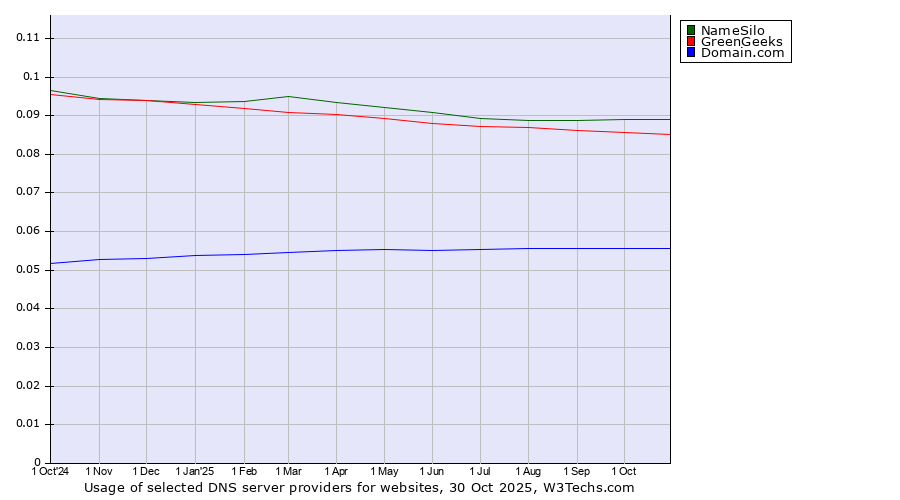 Historical trends in the usage of NameSilo vs. GreenGeeks vs. Domain.com