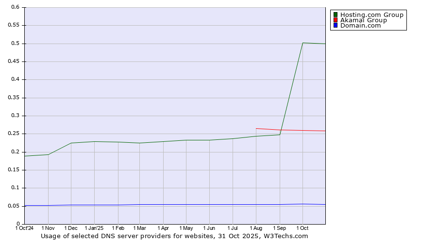 Historical trends in the usage of Hosting.com Group vs. Akamai Group vs. Domain.com