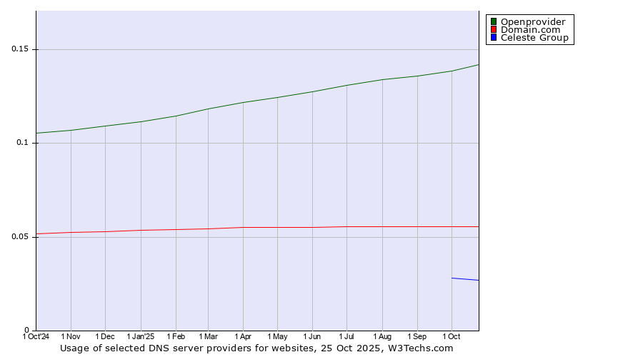 Historical trends in the usage of Openprovider vs. Domain.com vs. Celeste Group