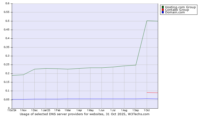 Historical trends in the usage of Hosting.com Group vs. Contabo Group vs. Domain.com
