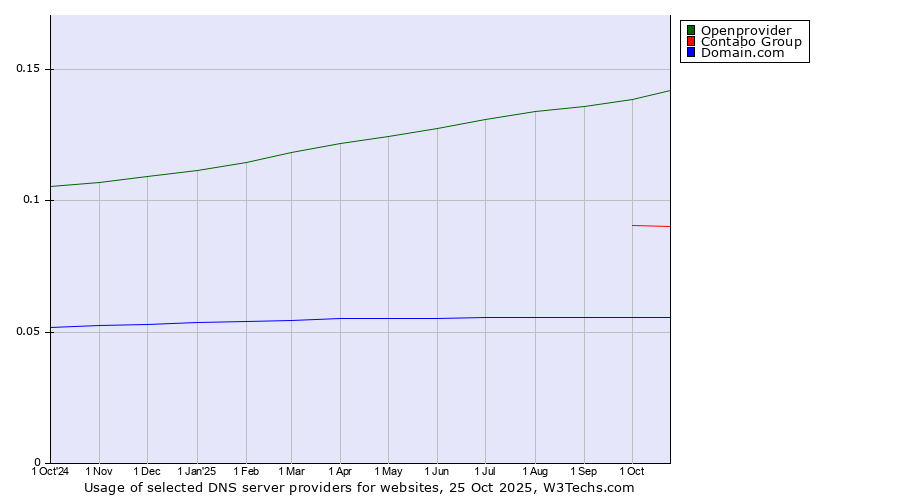 Historical trends in the usage of Openprovider vs. Contabo Group vs. Domain.com