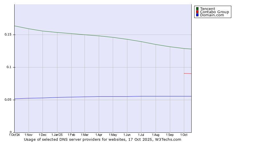 Historical trends in the usage of Tencent vs. Contabo Group vs. Domain.com