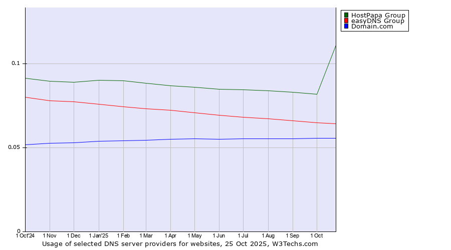 Historical trends in the usage of HostPapa Group vs. easyDNS Group vs. Domain.com