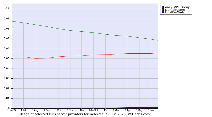 Historical trends in the usage of easyDNS Group vs. Domain.com vs. HostForWeb