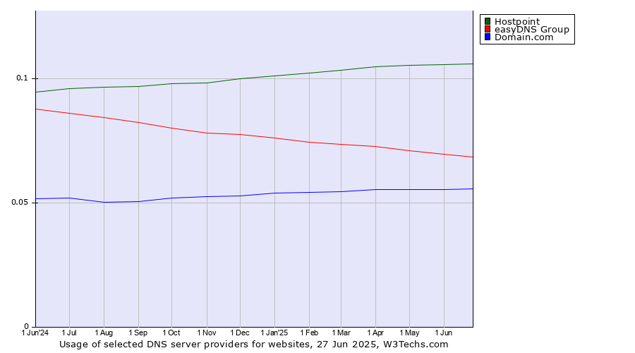 Historical trends in the usage of Hostpoint vs. easyDNS Group vs. Domain.com