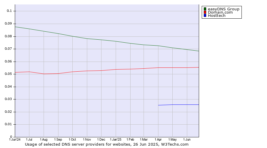 Historical trends in the usage of easyDNS Group vs. Domain.com vs. Hosttech