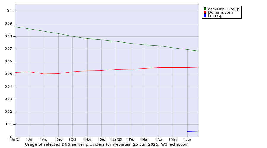Historical trends in the usage of easyDNS Group vs. Domain.com vs. Linux.pl