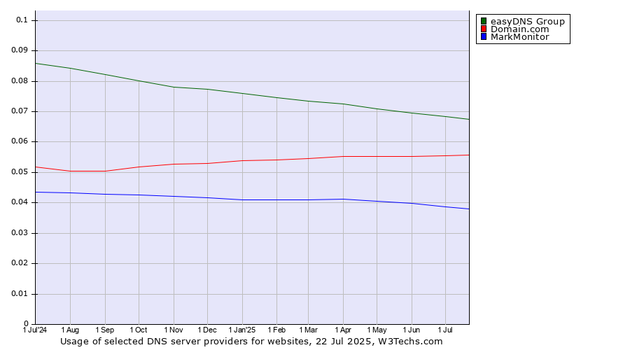 Historical trends in the usage of easyDNS Group vs. Domain.com vs. MarkMonitor