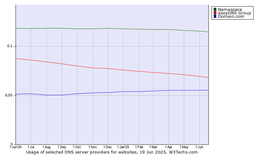 Historical trends in the usage of Namespace vs. easyDNS Group vs. Domain.com