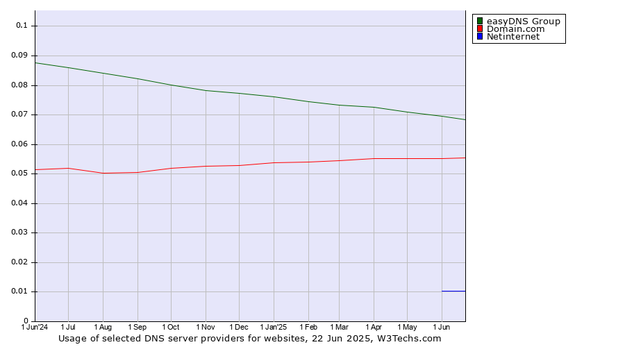 Historical trends in the usage of easyDNS Group vs. Domain.com vs. Netinternet
