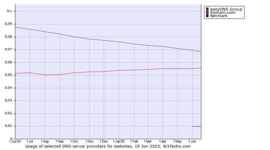 Historical trends in the usage of easyDNS Group vs. Domain.com vs. Netmark