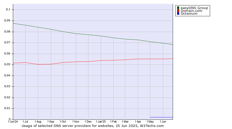 Historical trends in the usage of easyDNS Group vs. Domain.com vs. Octenium