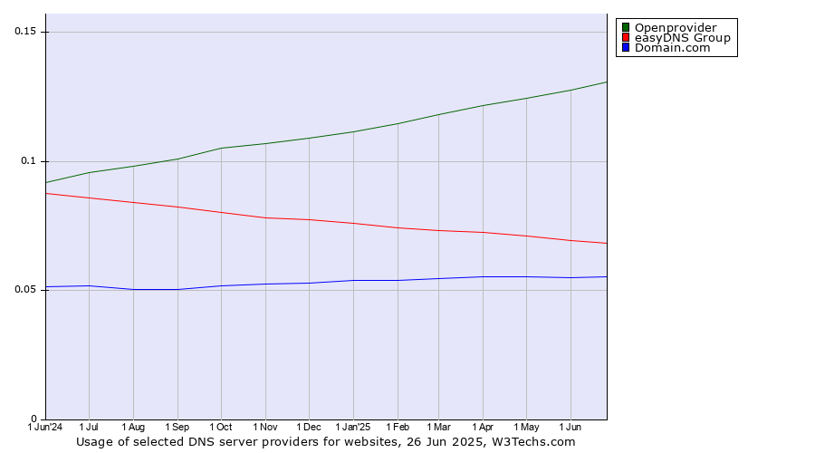 Historical trends in the usage of Openprovider vs. easyDNS Group vs. Domain.com