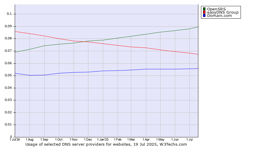 Historical trends in the usage of OpenSRS vs. easyDNS Group vs. Domain.com