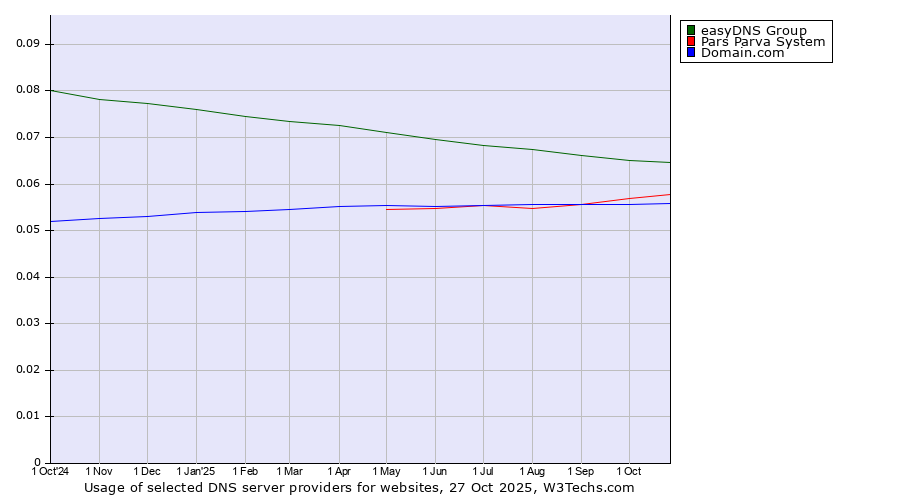 Historical trends in the usage of easyDNS Group vs. Pars Parva System vs. Domain.com