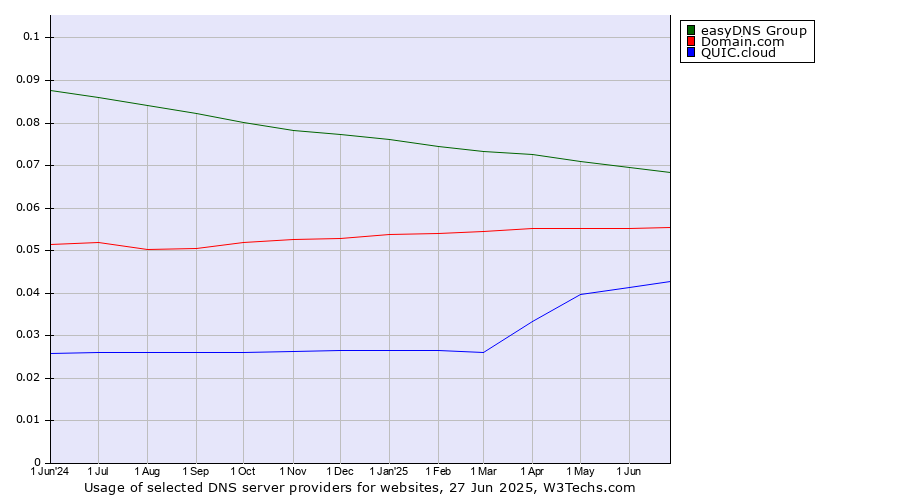 Historical trends in the usage of easyDNS Group vs. Domain.com vs. QUIC.cloud