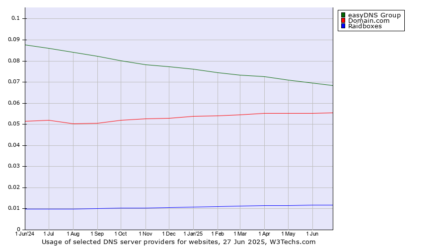 Historical trends in the usage of easyDNS Group vs. Domain.com vs. Raidboxes