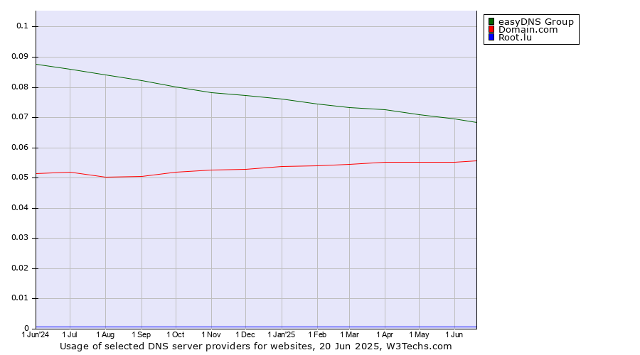 Historical trends in the usage of easyDNS Group vs. Domain.com vs. Root.lu