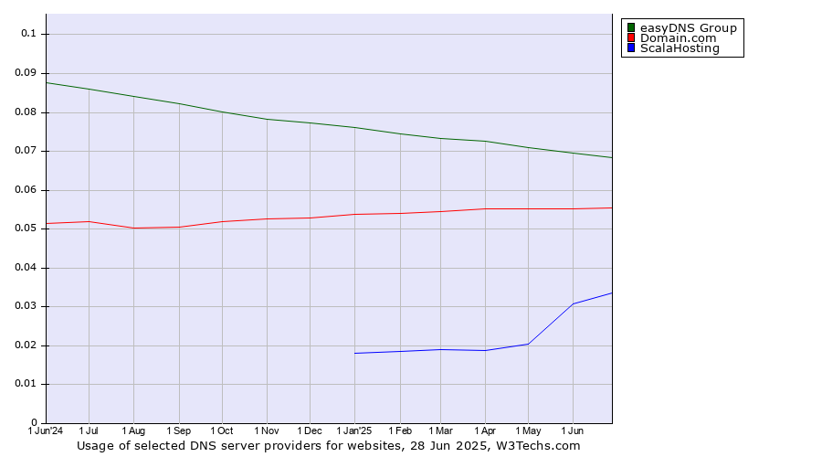Historical trends in the usage of easyDNS Group vs. Domain.com vs. ScalaHosting