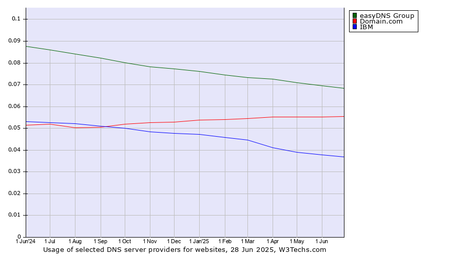 Historical trends in the usage of easyDNS Group vs. Domain.com vs. IBM