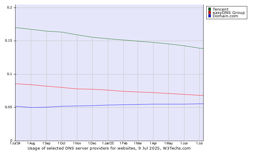 Historical trends in the usage of Tencent vs. easyDNS Group vs. Domain.com