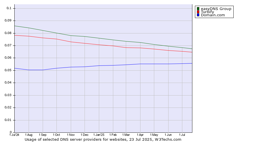 Historical trends in the usage of easyDNS Group vs. Turbify vs. Domain.com