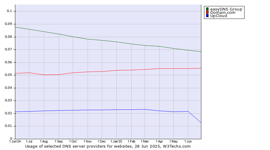 Historical trends in the usage of easyDNS Group vs. Domain.com vs. UpCloud
