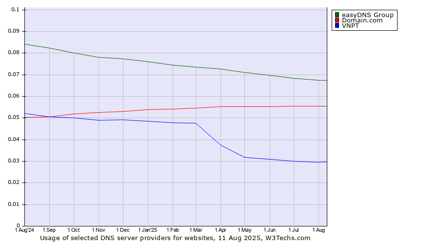 Historical trends in the usage of easyDNS Group vs. Domain.com vs. VNPT