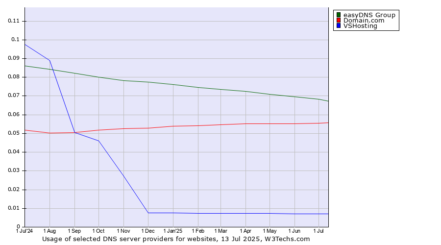 Historical trends in the usage of easyDNS Group vs. Domain.com vs. VSHosting