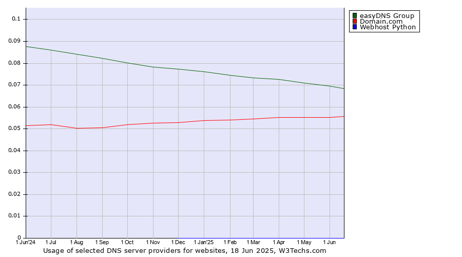 Historical trends in the usage of easyDNS Group vs. Domain.com vs. Webhost Python
