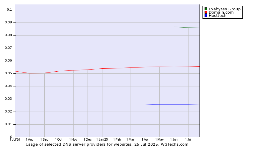 Historical trends in the usage of Exabytes Group vs. Domain.com vs. Hosttech