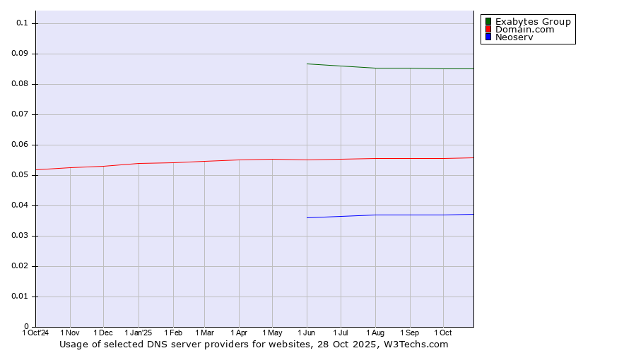 Historical trends in the usage of Exabytes Group vs. Domain.com vs. Neoserv
