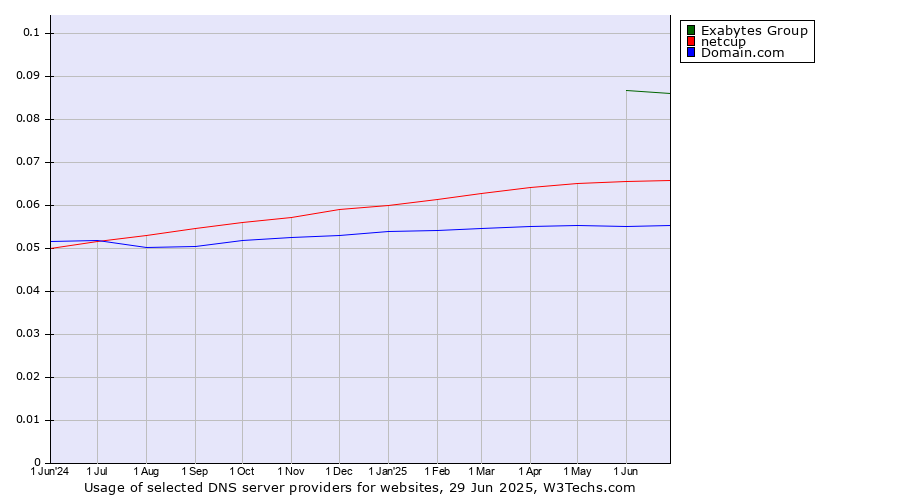 Historical trends in the usage of Exabytes Group vs. netcup vs. Domain.com