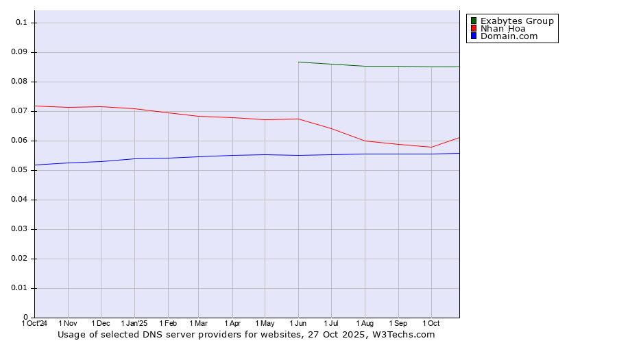 Historical trends in the usage of Exabytes Group vs. Nhan Hoa vs. Domain.com