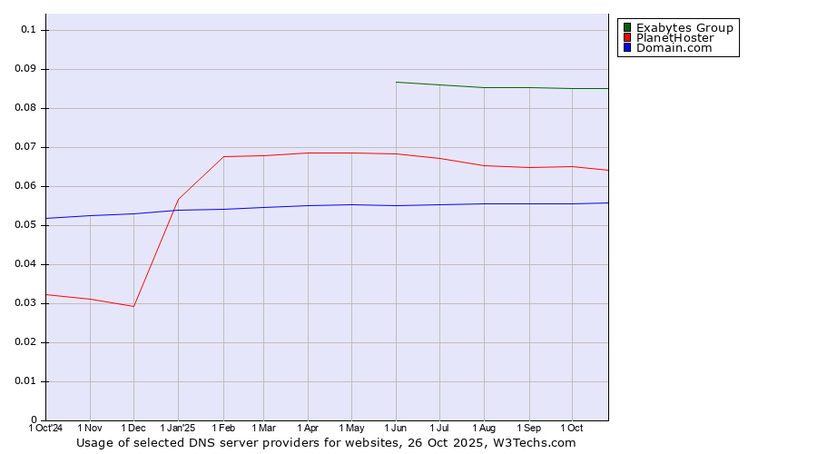 Historical trends in the usage of Exabytes Group vs. PlanetHoster vs. Domain.com