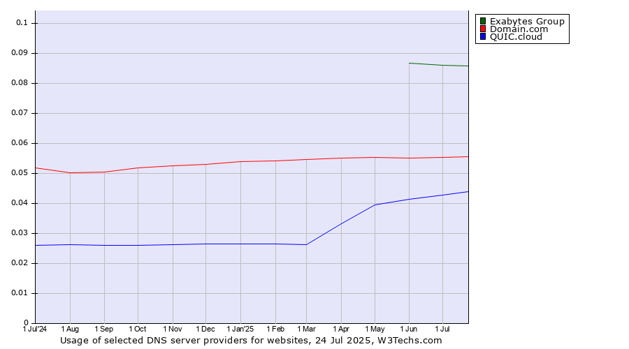 Historical trends in the usage of Exabytes Group vs. Domain.com vs. QUIC.cloud