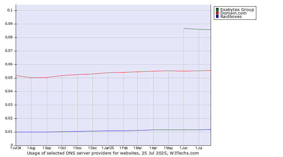 Historical trends in the usage of Exabytes Group vs. Domain.com vs. Raidboxes