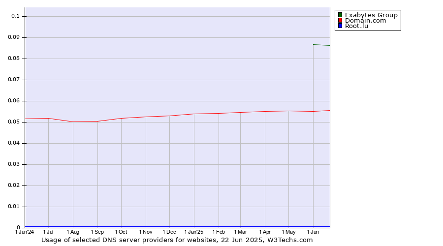 Historical trends in the usage of Exabytes Group vs. Domain.com vs. Root.lu