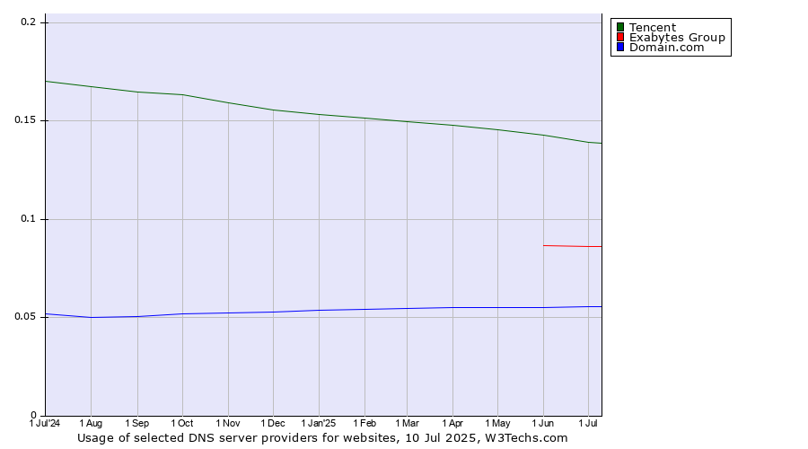 Historical trends in the usage of Tencent vs. Exabytes Group vs. Domain.com
